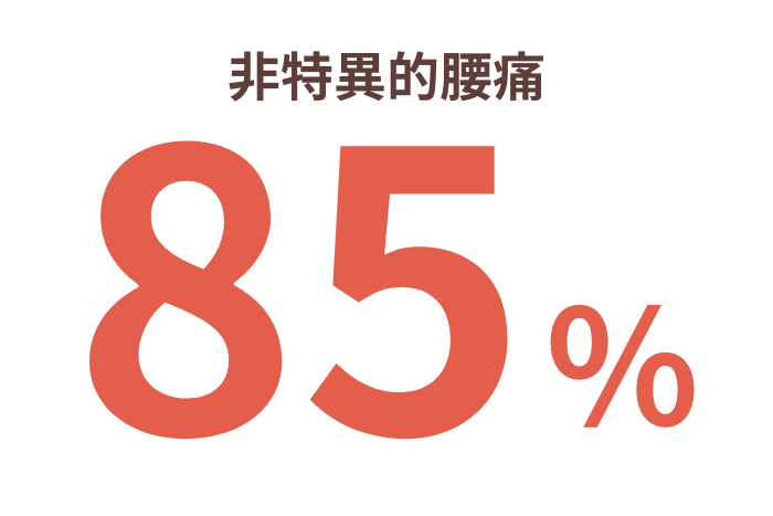 腰痛は非特異性腰痛が85％の図